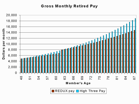 what is the average national guard retirement pay? 2
